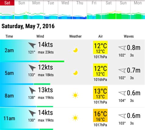 www.windfinder.com forecast.